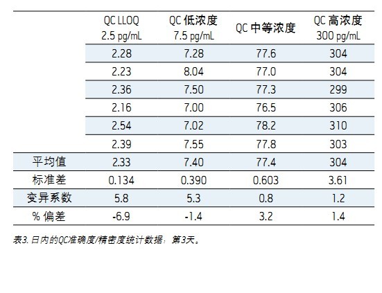 ʹ Xevo TQDACQUITY UPLC H-Class ϵy(tng)UNIFI ƌW(xu)Ϣϵy(tng)wѪ{2.5 pg/mLȵ׶