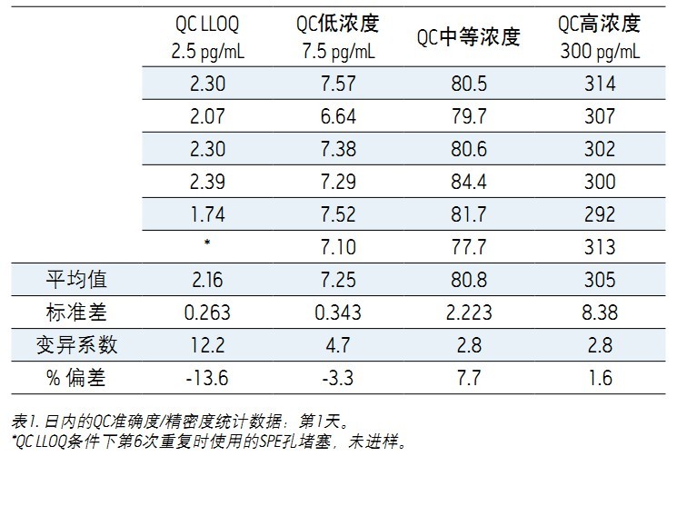 ʹ Xevo TQDACQUITY UPLC H-Class ϵy(tng)UNIFI ƌW(xu)Ϣϵy(tng)wѪ{2.5 pg/mLȵ׶