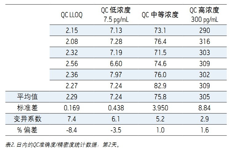 ʹ Xevo TQDACQUITY UPLC H-Class ϵy(tng)UNIFI ƌW(xu)Ϣϵy(tng)wѪ{2.5 pg/mLȵ׶