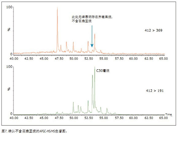 APGC/MS/MSͲеʯ(bio)ӛM(jn)ԴgȺg׃ȵı