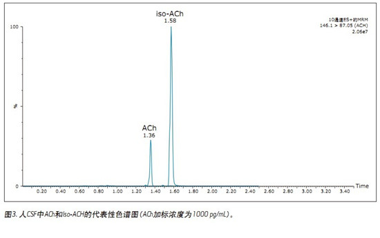 CORTECS UPLC HILICɫV_(ki)l(f)һN܉?q)XҺ(CSF)đAMxa(chn)ͬr(sh)M(jn)жUPLC/MS/MSy(c)