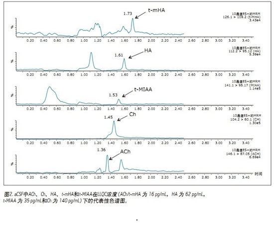CORTECS UPLC HILICɫV_(ki)l(f)һN܉?q)XҺ(CSF)đAMxa(chn)ͬr(sh)M(jn)жUPLC/MS/MSy(c)