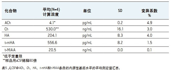 CORTECS UPLC HILICɫV_(ki)l(f)һN܉?q)XҺ(CSF)đAMxa(chn)ͬr(sh)M(jn)жUPLC/MS/MSy(c)