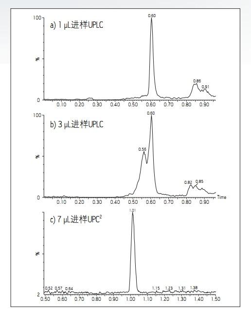 D1. ڷģʽ\еUPLC®PPTȡͨ^(a)1 µLM(jn)(b)3µLM(jn)ӫ@õʾɫVDԼACQUITY UPC<SUP>2</SUP>ϵy(tng)ͬPPTȡ(c)7µLM(jn)ʾɫVD