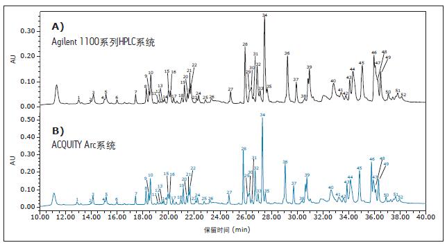 ӢοĈDքeA)Agilent 1100ϵHPLCϵy(tng)B)ݶa?sh)ACQUITY Arcϵy(tng)ɼ(sh)(j)ӋИӛrgɫVxϴÓλú͏țQrg(j)1Ӌ