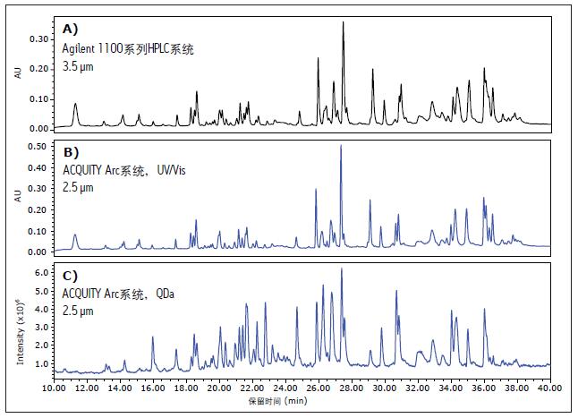 ӢοĈDքeA) Agilent 1100ϵHPLCϵy(tng)B) ACQUITY Arcϵy(tng)ɼ(sh)(j)DC)tͨ^ACQUITY QDa|Vzy@õ|V(sh)(j)Agilent 1100ϵHPLCϵy(tng)ɼ(sh)(j)(sh)(j)rʹõ3.5 mwXBridge BEH C18 130 Å, 4.6 mm x 100 mmɫVACQUITY Arc ϵy(tng)ɼ(sh)(j)rʹõ2.5 mwXBridge BEH C18 130 Å, 4.6 mm x 100 mmɫV|V(sh)(j)cW(sh)(j)߶P