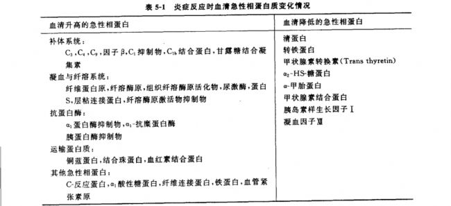 炎癥反應(yīng)時(shí)血清急性相蛋白質(zhì)變化情況
